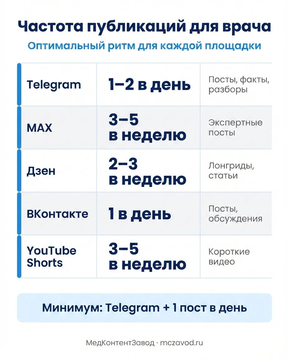 Частота публикаций для врача: Telegram 1-2 в день, MAX 3-5 в неделю, Дзен 2-3 в неделю, ВКонтакте 1 в день, YouTube Shorts 3-5 в неделю