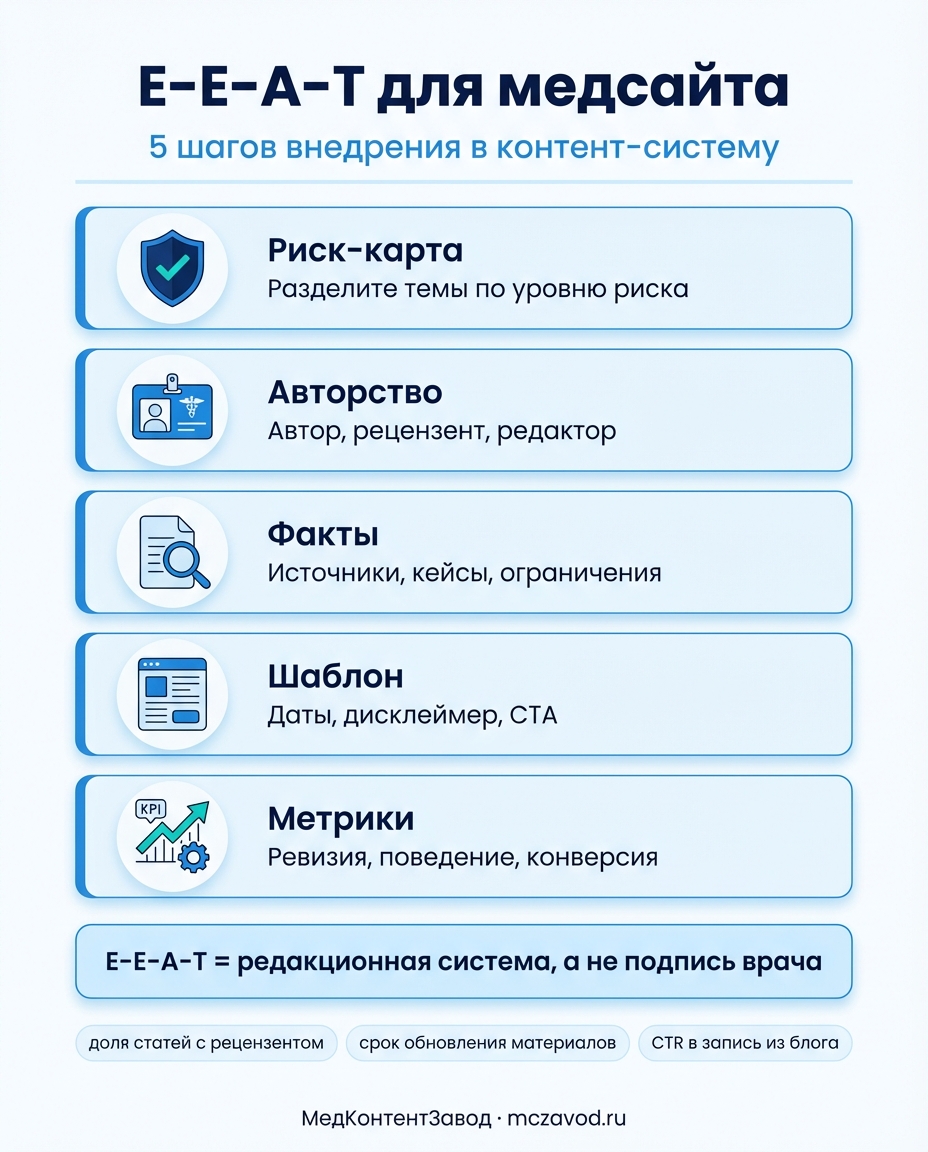 Инфографика к статье: Как построить E-E-A-T-контент для медицинских сайтов: шаг за шагом
