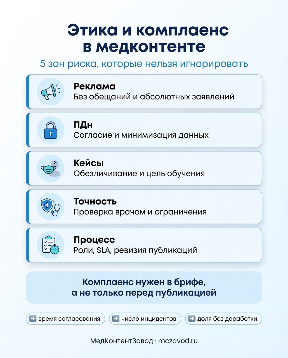 Инфографика к статье: Этика и комплаенс в медицинском контенте: ошибки, которых стоит избегать