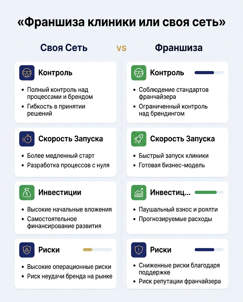 Инфографика: Сравнение моделей масштабирования Собственная Сеть vs Франшиза