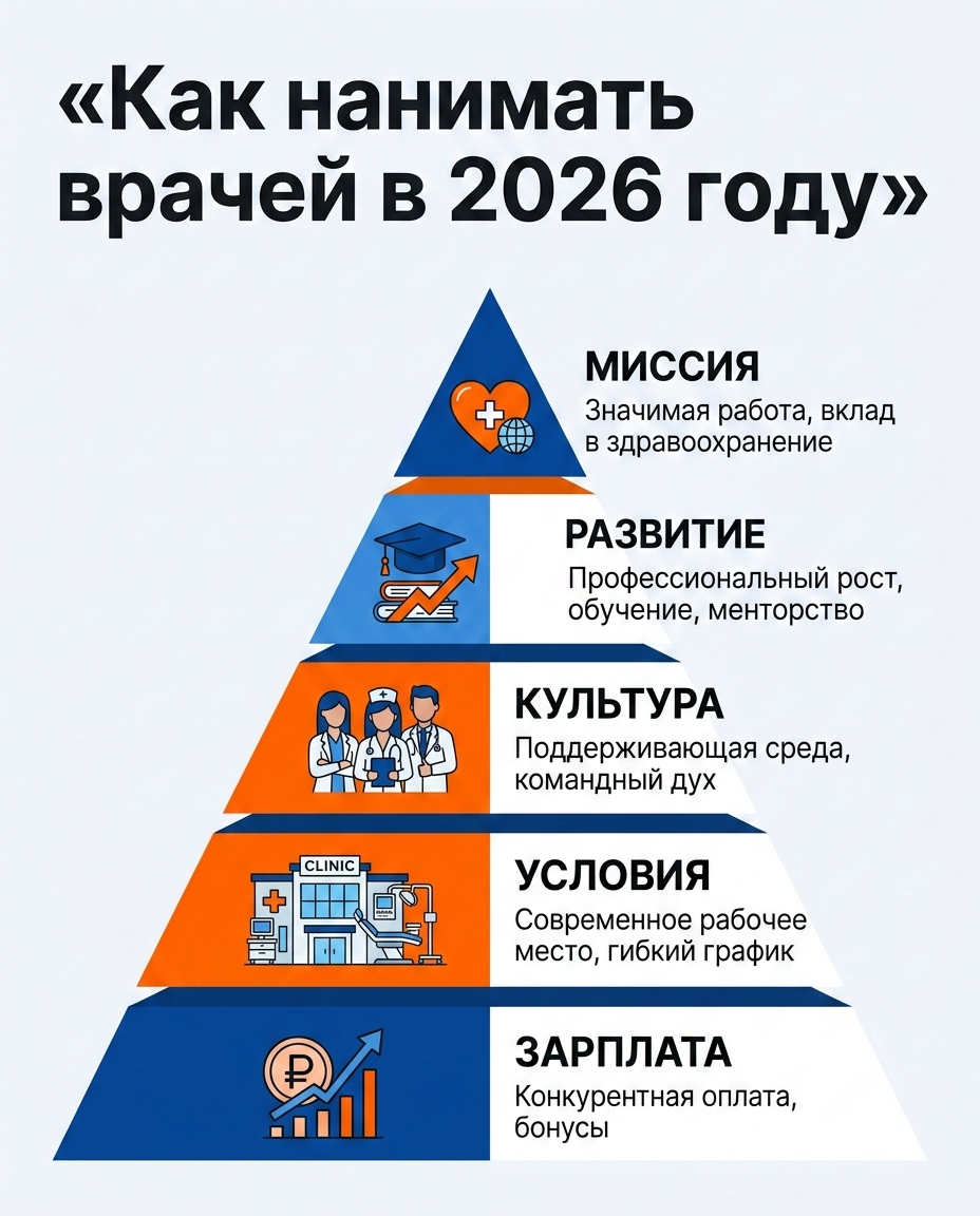 Инфографика: Из чего состоит EVP (ценностное предложение) для врача