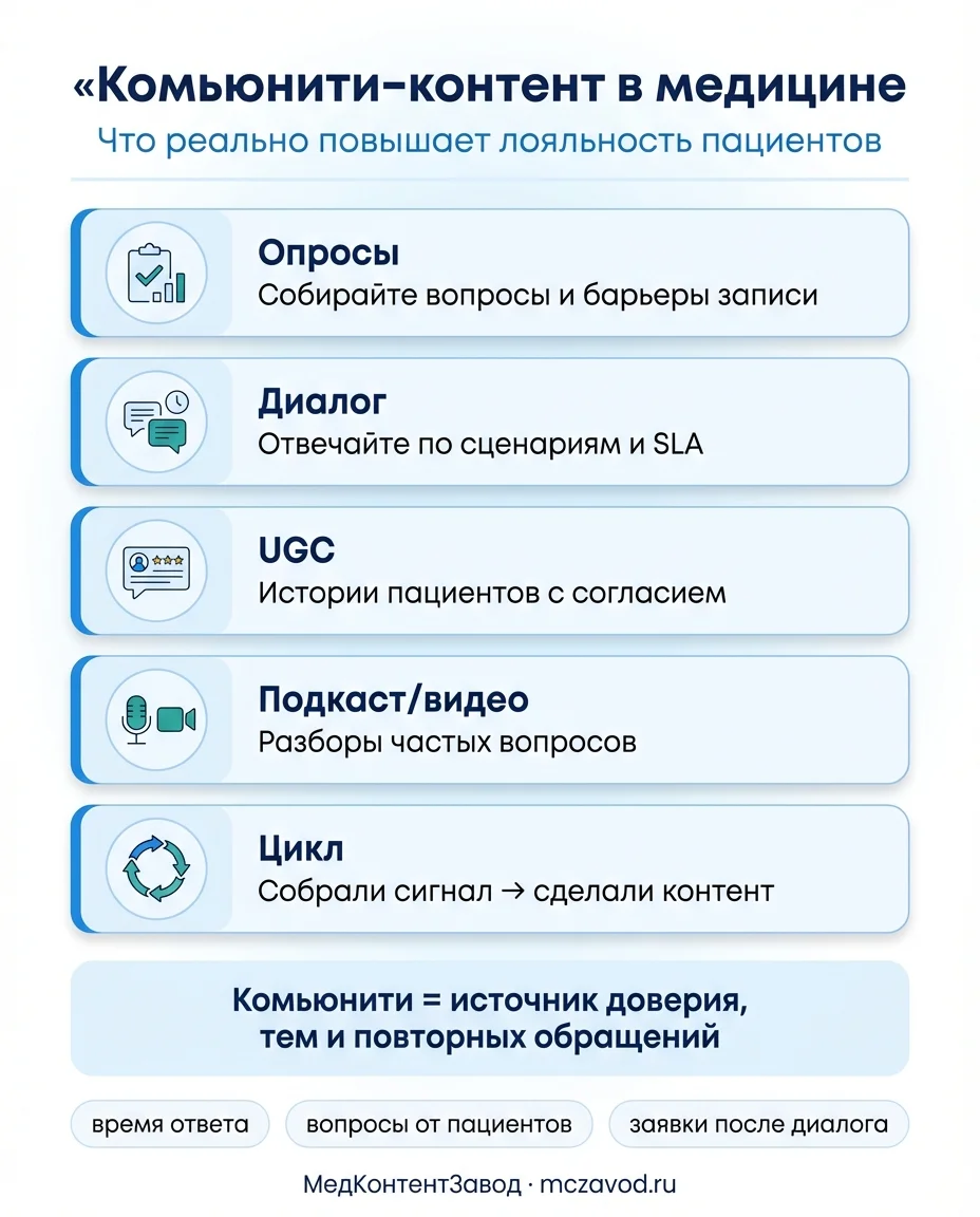 Инфографика к статье: Комьюнити-ориентированный контент: как вовлечь пациентов в диалог и повысить лояльность