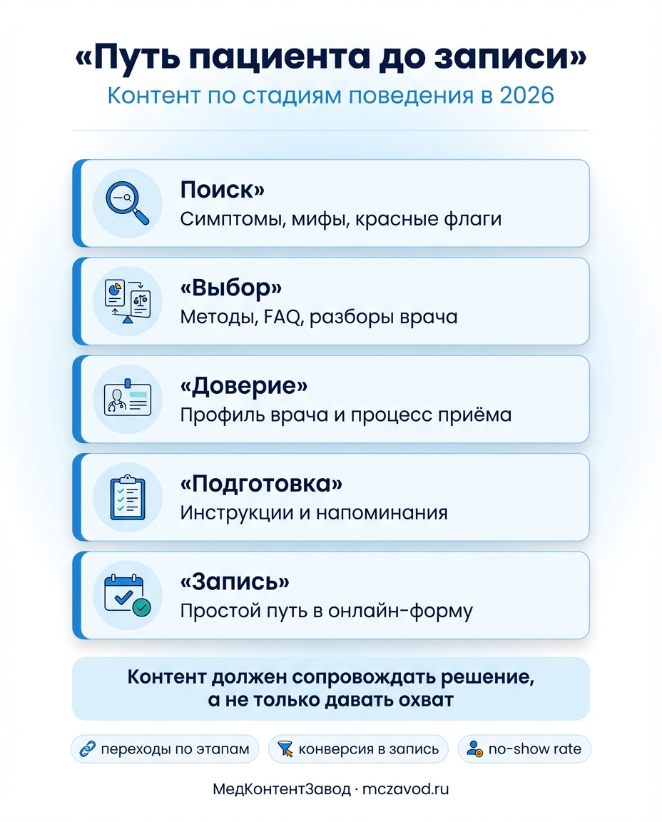 Инфографика к статье: Контент-стратегия под изменение поведения пациента: от поиска к записи онлайн
