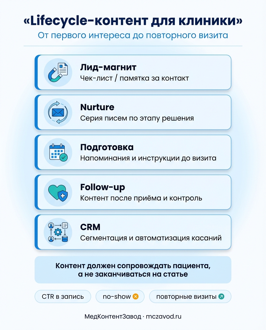 Инфографика к статье: Контент для lifecycle marketing: от лид-магнитов до email-серий пациентов