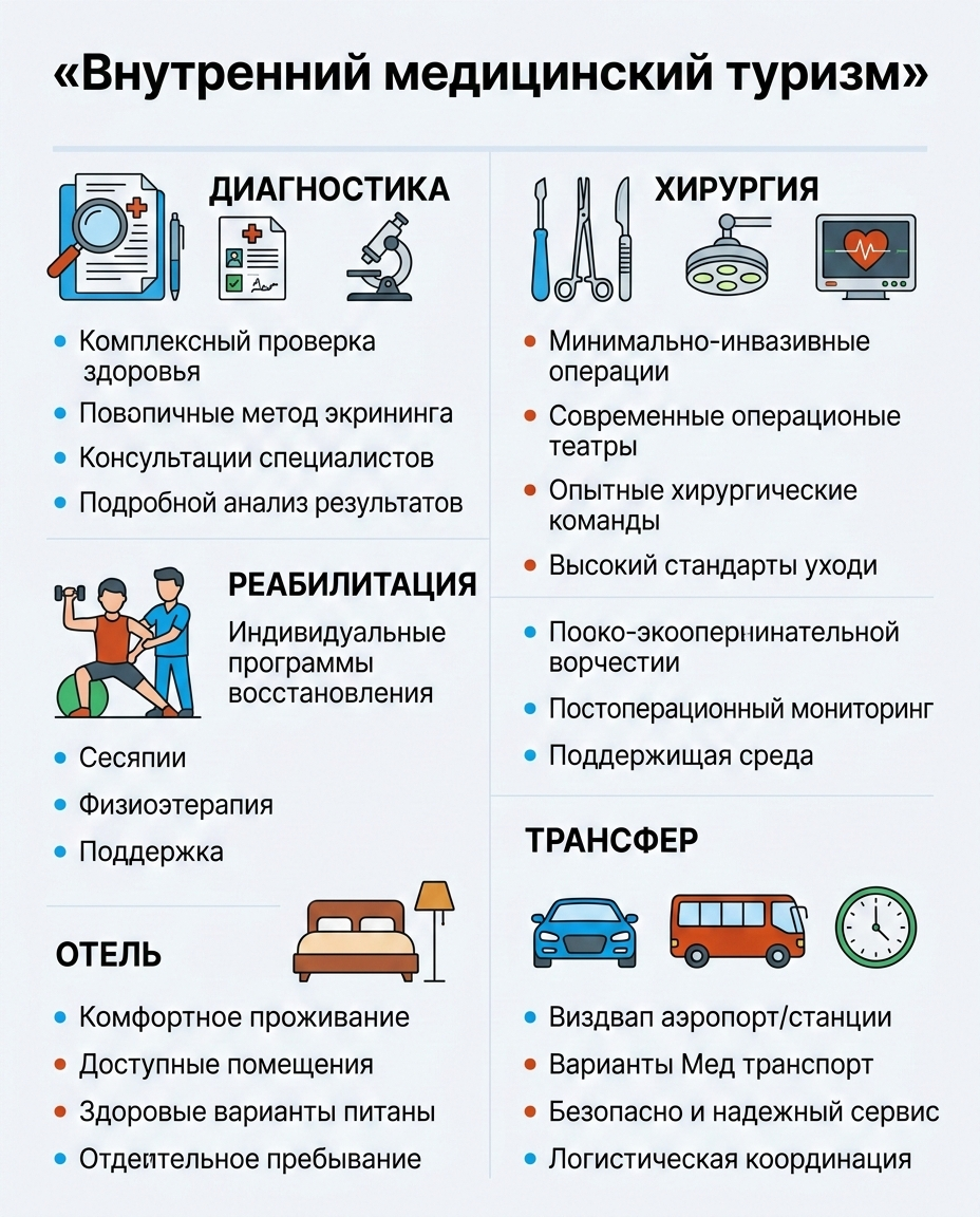 Инфографика: Путь пациента (CJM) в рамках медицинского туризма