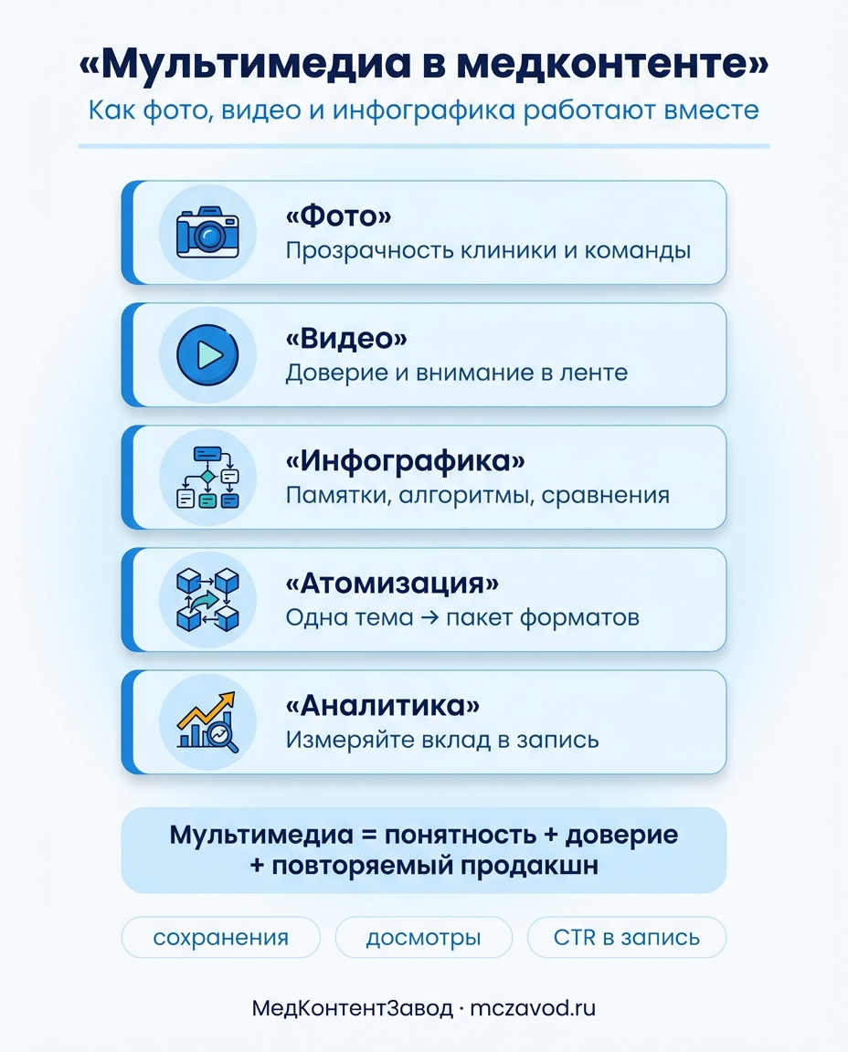 Инфографика к статье: Мультимедиа-контент в медицине: как фото, видео и инфографика повышают вовлечённость