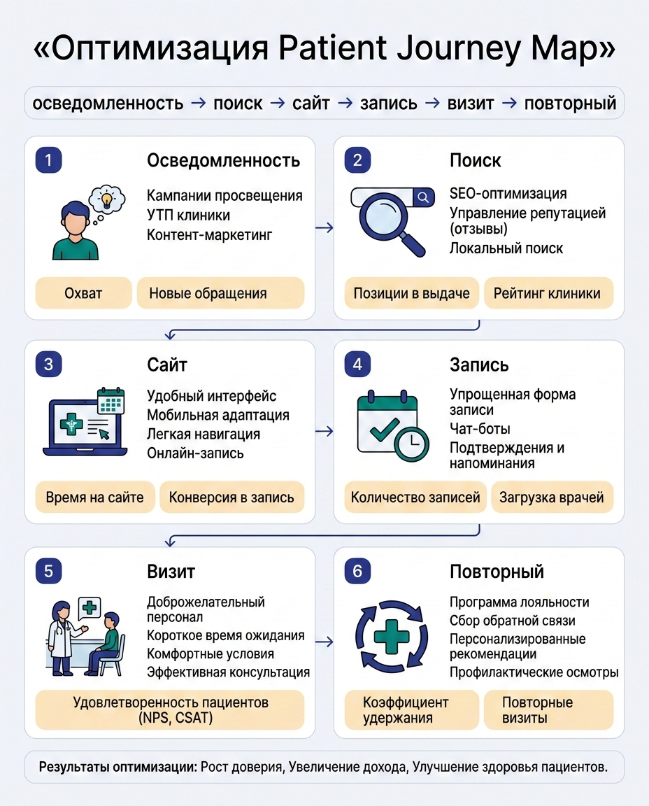 Инфографика: CJM - Карта пути пациента на медицинском сайте