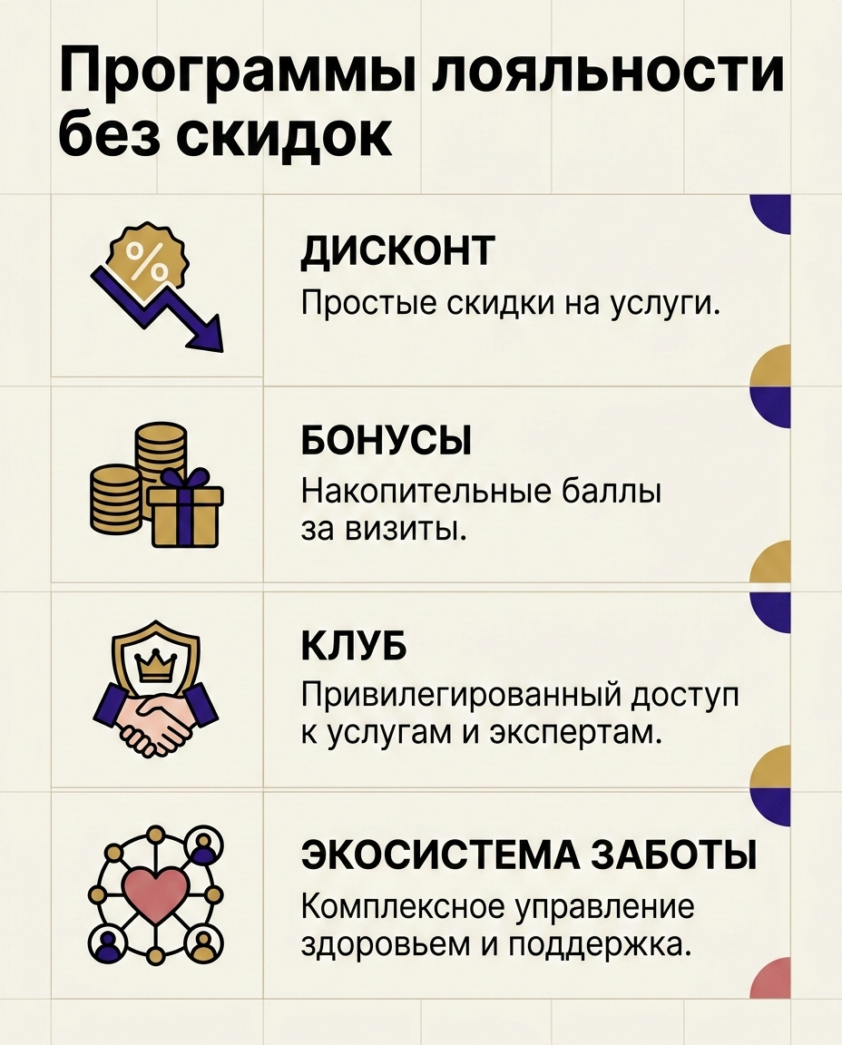 Инфографика: Эволюция программ лояльности в медицине