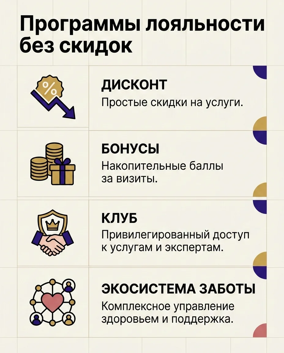 Инфографика: Эволюция программ лояльности в медицине