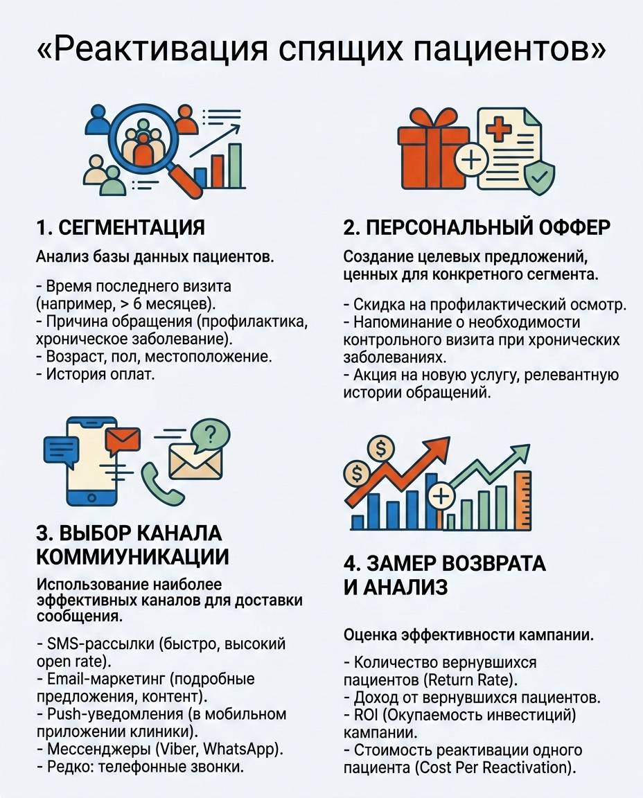 Инфографика: Воронка реактивации спящей базы клиники
