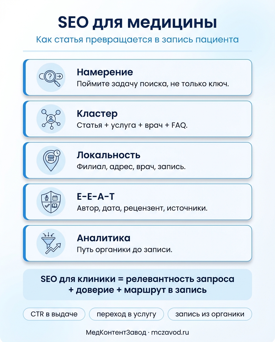 Инфографика к статье: SEO для медицины: как писать статьи, которые приводят пациентов