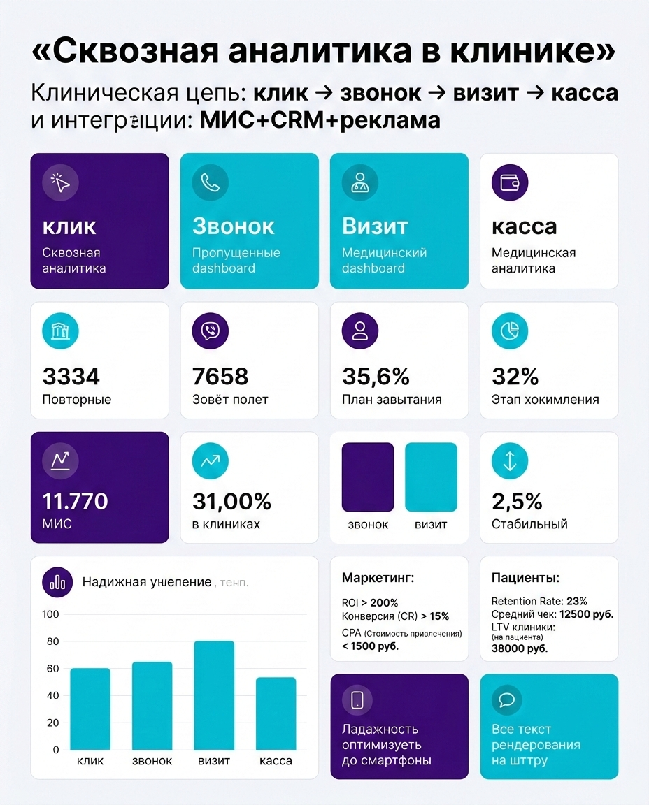 Инфографика: Структура сквозной аналитики клиники