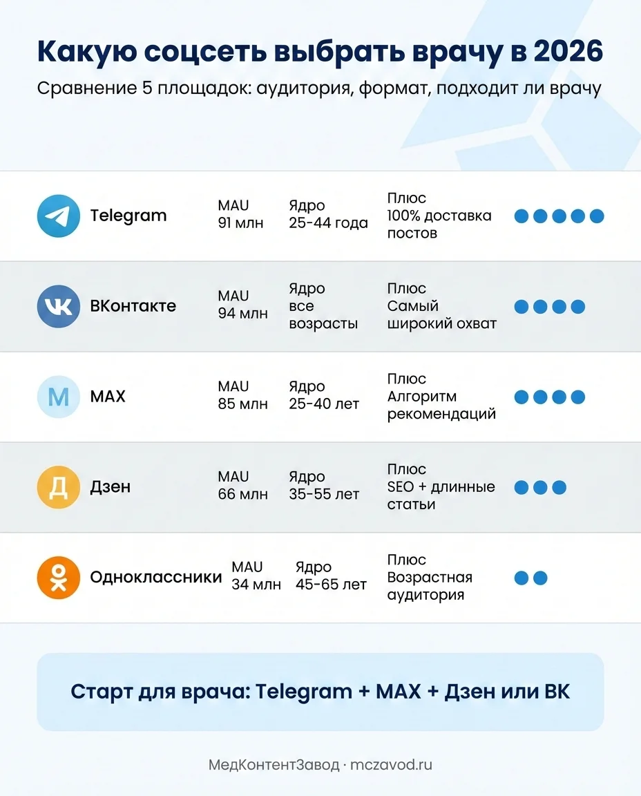 Сравнение 5 соцсетей для врача: Telegram, ВКонтакте, MAX, Дзен, Одноклассники