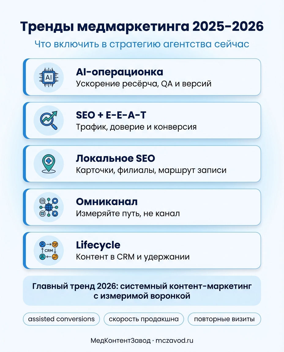 Инфографика к статье: Тренды медицинского маркетинга 2025–2026: что важно включить в стратегию агентства