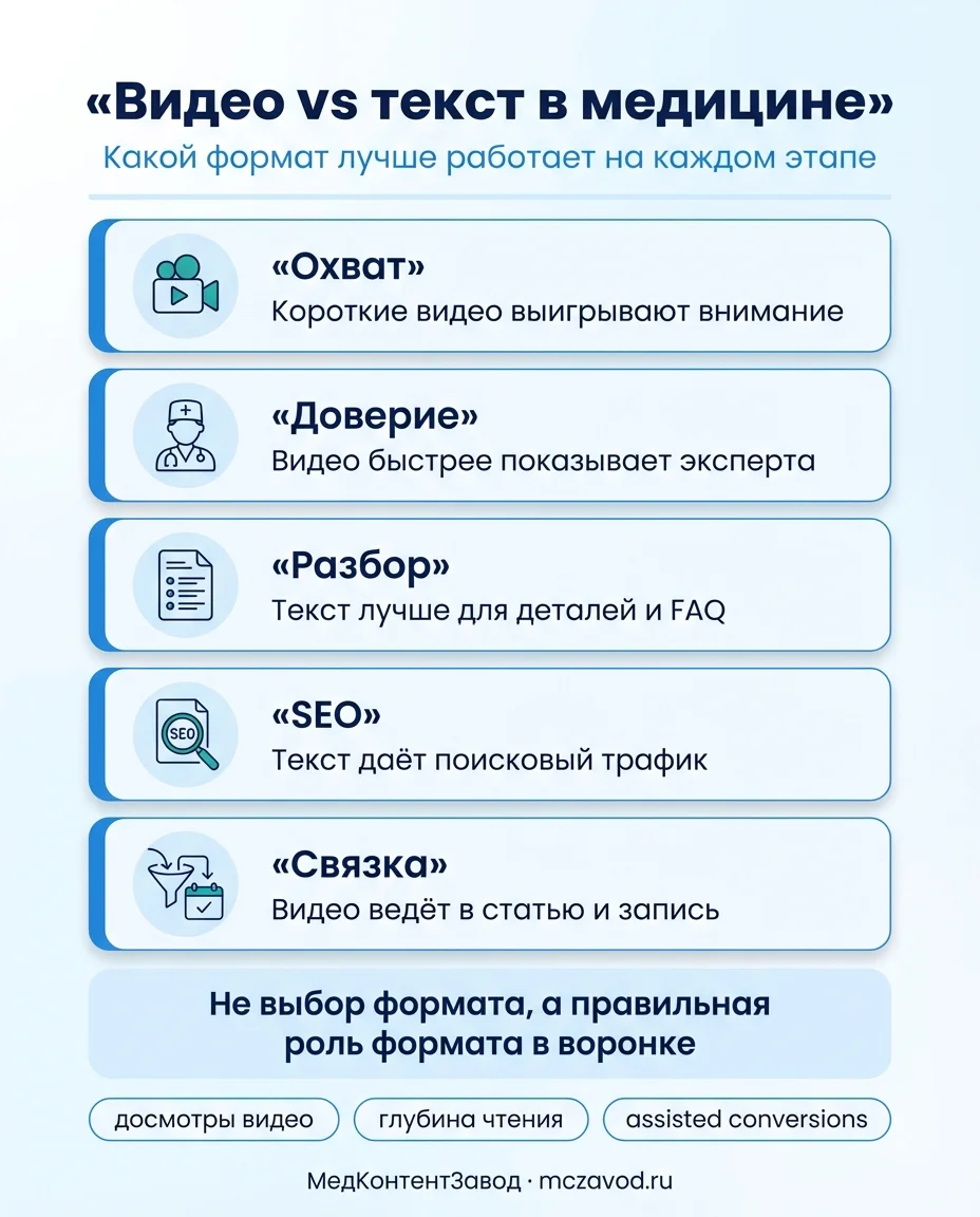 Инфографика к статье: Медицинский видео-контент vs текст: формат, который получает клики и доверие