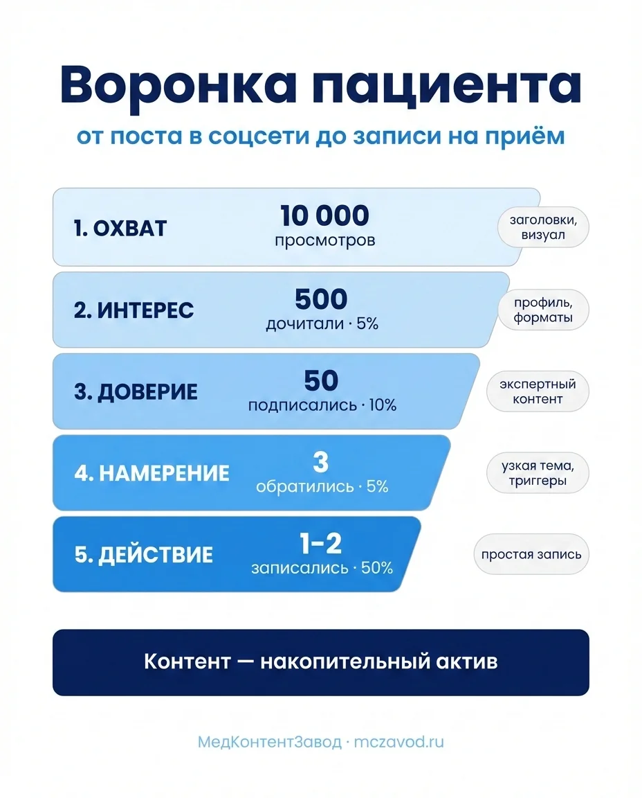 Воронка пациента: 10000 просмотров → 500 дочитали → 50 подписались → 3 обратились → 1-2 записались