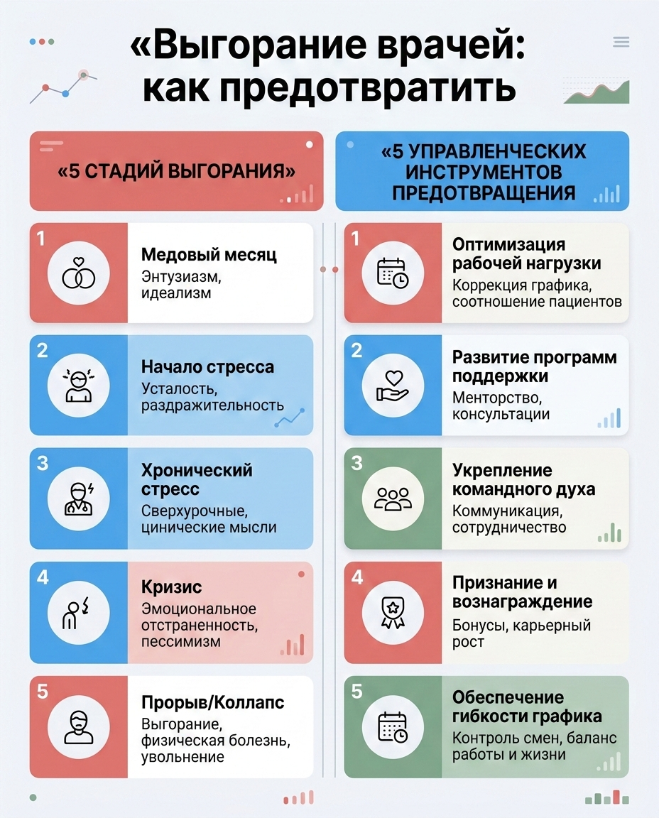 Инфографика: Стадии синдрома эмоционального выгорания у врачей